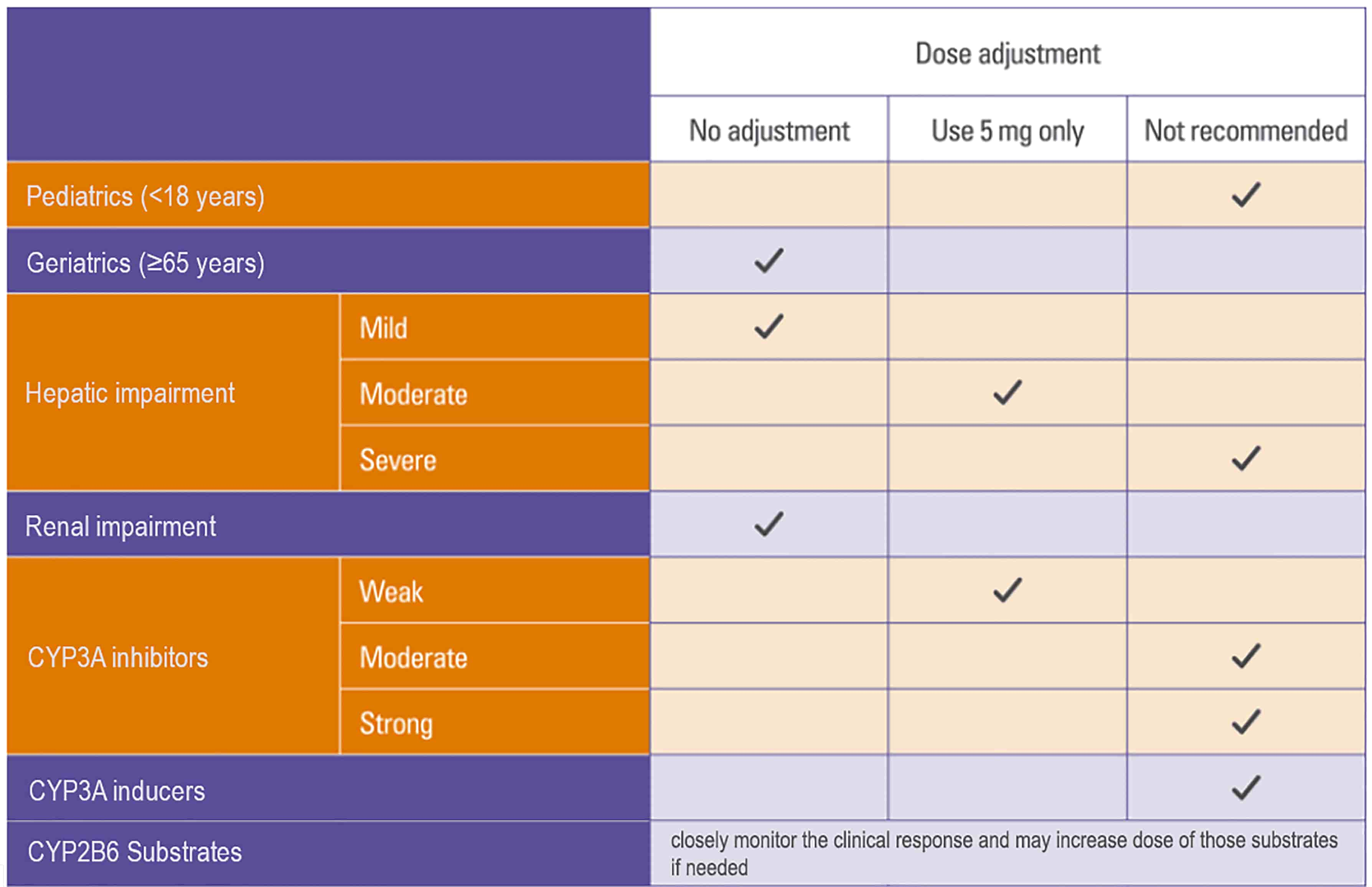 Dosage Adjustments